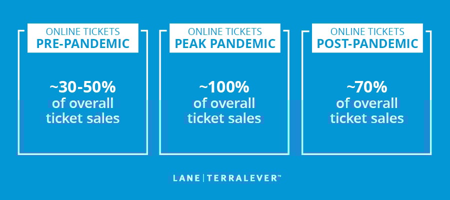 LaneTerralever_Attractions_Online_Ticket_Sales_Pandemic