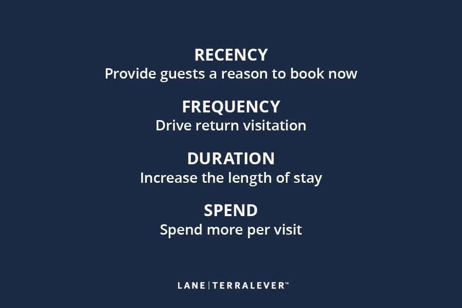 recency - provide guests a reason to book now; frequency - drive return visitation; duration - increase length of stay; spend - spend more per visit