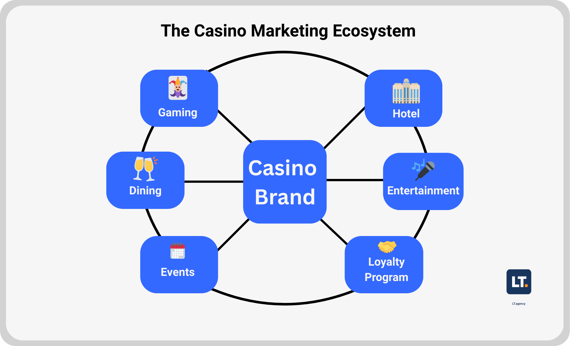 Casino Blog #5