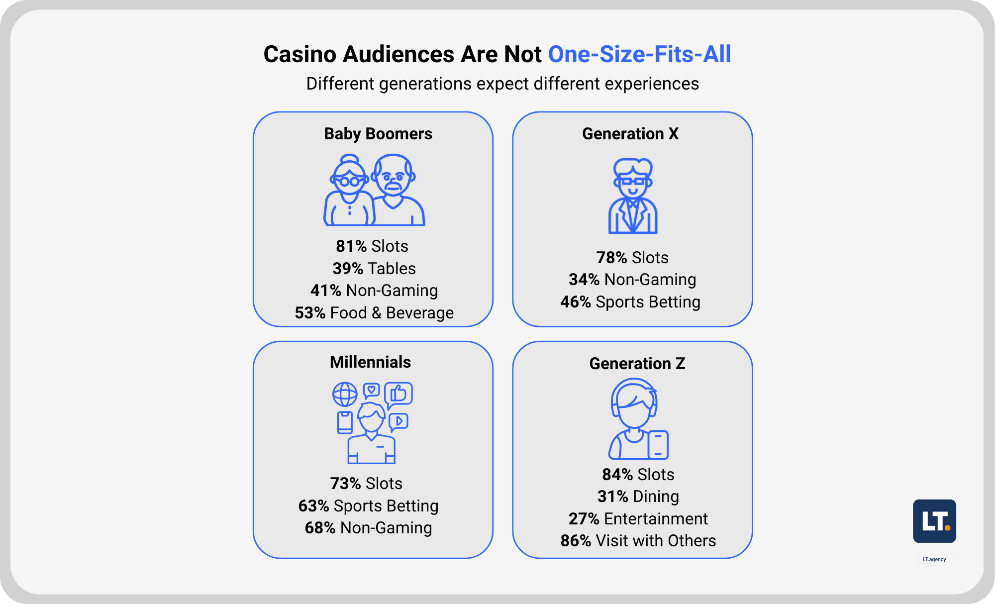 Infographic titled “Casino Audiences Are Not One-Size-Fits-All” with the subtitle “Different generations expect different experiences.” The graphic is divided into four sections by generation.  Baby Boomers: 81% prefer slots, 39% play table games, 41% engage in non-gaming activities, and 53% prioritize food and beverage.  Generation X: 78% prefer slots, 34% engage in non-gaming activities, and 46% participate in sports betting.  Millennials: 73% prefer slots, 63% participate in sports betting, and 68% engage in non-gaming activities.  Generation Z: 84% prefer slots, 31% prioritize dining, 27% prioritize entertainment, and 86% visit casinos with others.  Each section includes a simple icon representing the generation, with a clean blue and gray design and LT agency branding in the corner.