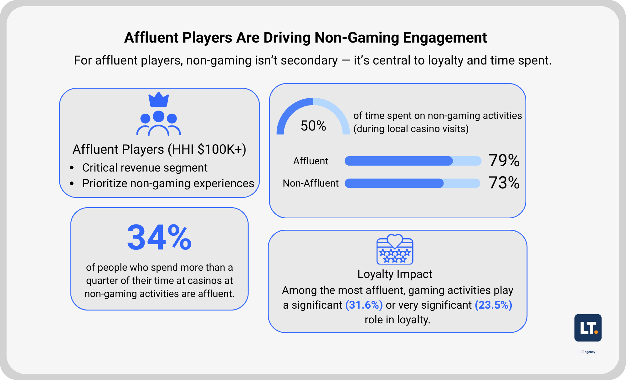 Infographic titled “Affluent Players Are Driving Non-Gaming Engagement” with the subtitle “For affluent players, non-gaming isn’t secondary — it’s central to loyalty and time spent.”  Top left section highlights affluent players (household income over $100K) as a critical revenue segment who prioritize non-gaming experiences.  Top right section shows that affluent players spend 50% of their time on non-gaming activities during casino visits. It also compares consideration of non-gaming activities when choosing a local casino: 79% of affluent players versus 73% of non-affluent players.  Bottom left section states that 34% of people who spend more than a quarter of their time at casinos on non-gaming activities are affluent.  Bottom right section explains loyalty impact: among the most affluent players (household income over $200K), non-gaming activities play a significant role in loyalty for 31.6% and a very significant role for 23.5%.  The design uses a clean blue and gray color palette with icons and includes LT agency branding in the corner.
