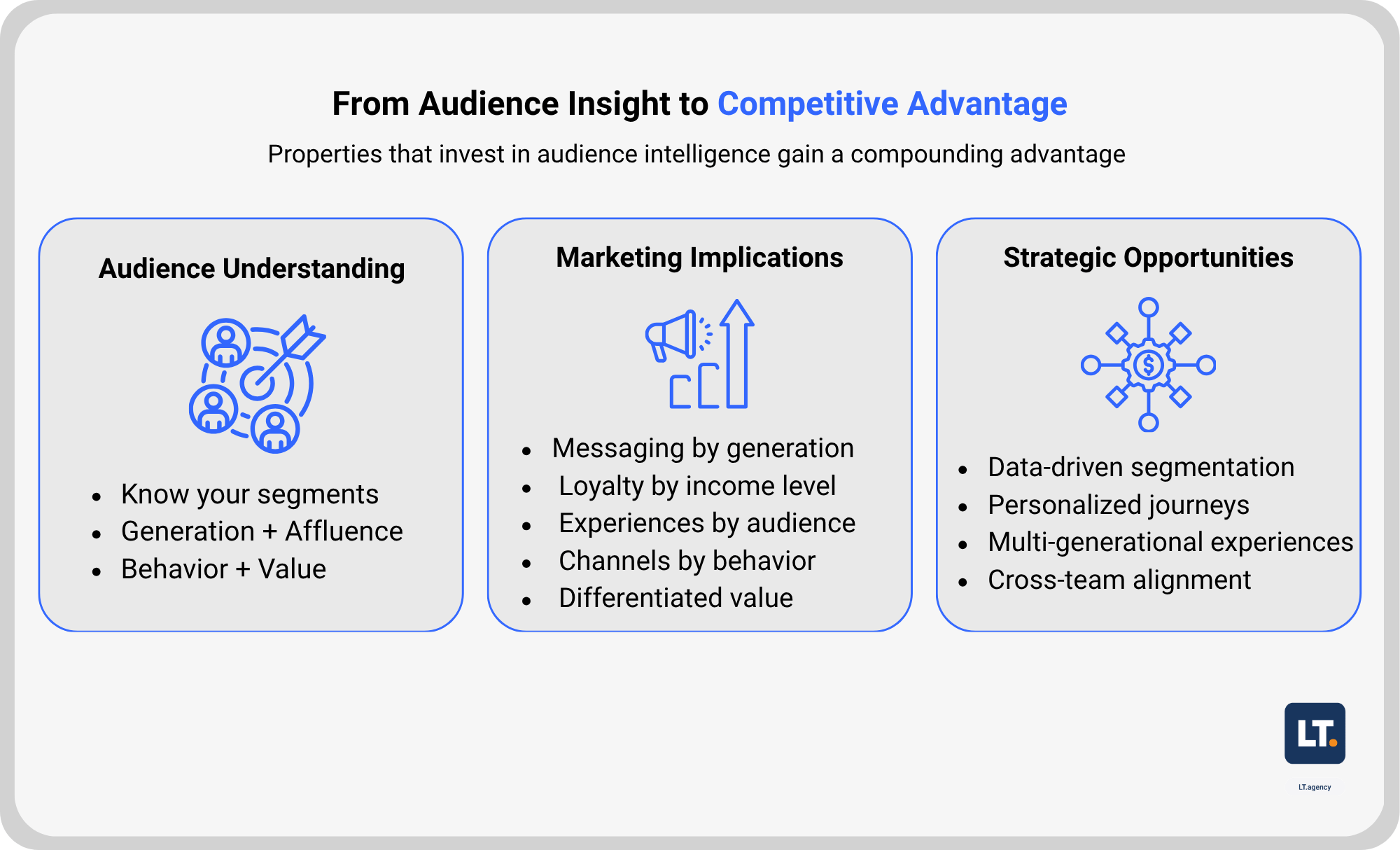 Infographic titled “From Audience Insight to Competitive Advantage” with the subtitle “Properties that invest in audience intelligence gain a compounding advantage.”  The graphic is divided into three sections.  Audience Understanding: emphasizes knowing your segments, understanding generation and affluence, and recognizing behavior and value differences.  Marketing Implications: highlights messaging by generation, loyalty by income level, experiences tailored by audience, channels based on behavior, and delivering differentiated value.  Strategic Opportunities: includes data-driven segmentation, personalized customer journeys, multi-generational experiences, and cross-team alignment.  Each section is paired with a simple icon and presented in a clean blue and gray design with LT agency branding in the corner.