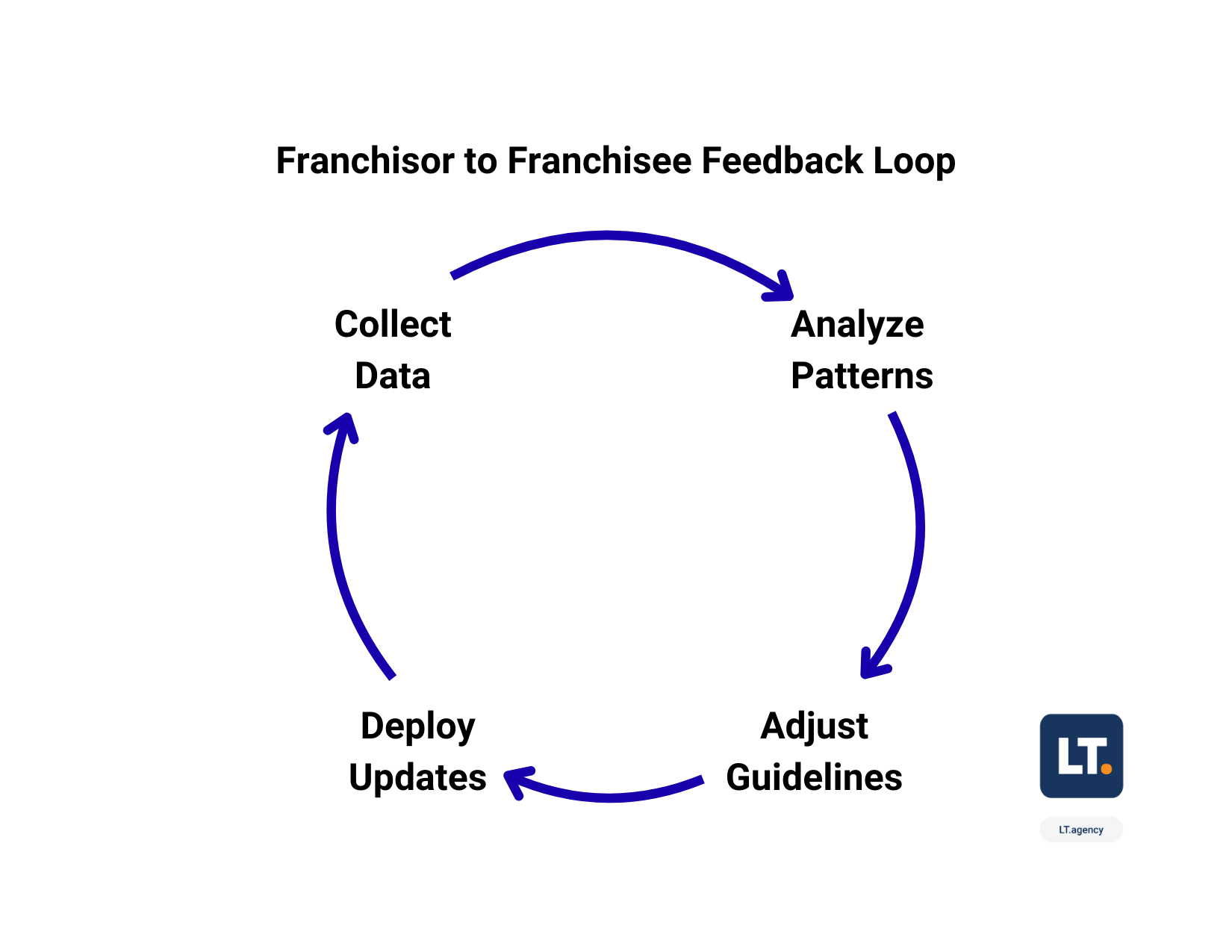 Franchisor to Franchisee