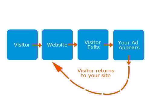 Remarketing