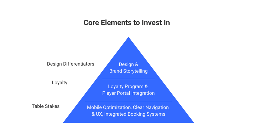 core element to invest graphic