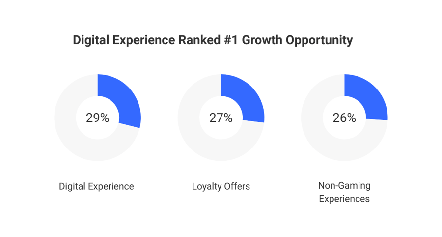 digital experience stat