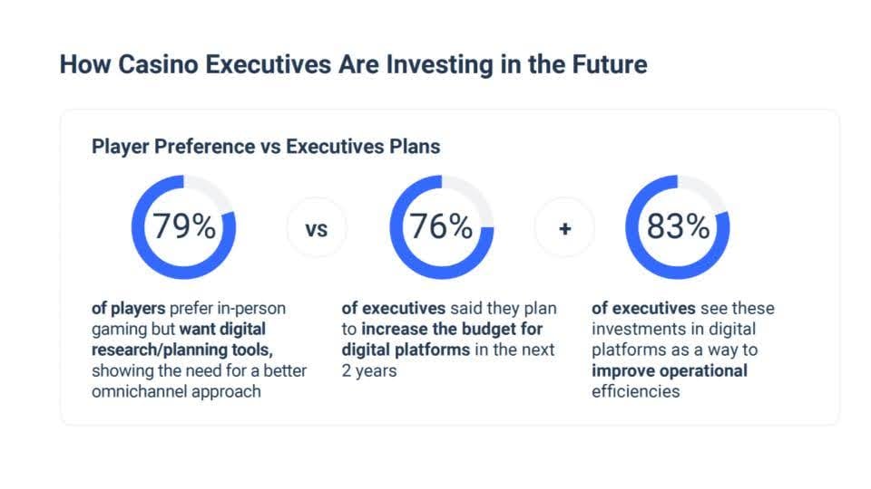 Stats on player preference versus executive future plans 